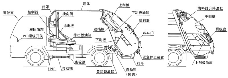 壓縮式垃圾車結(jié)構(gòu)介紹